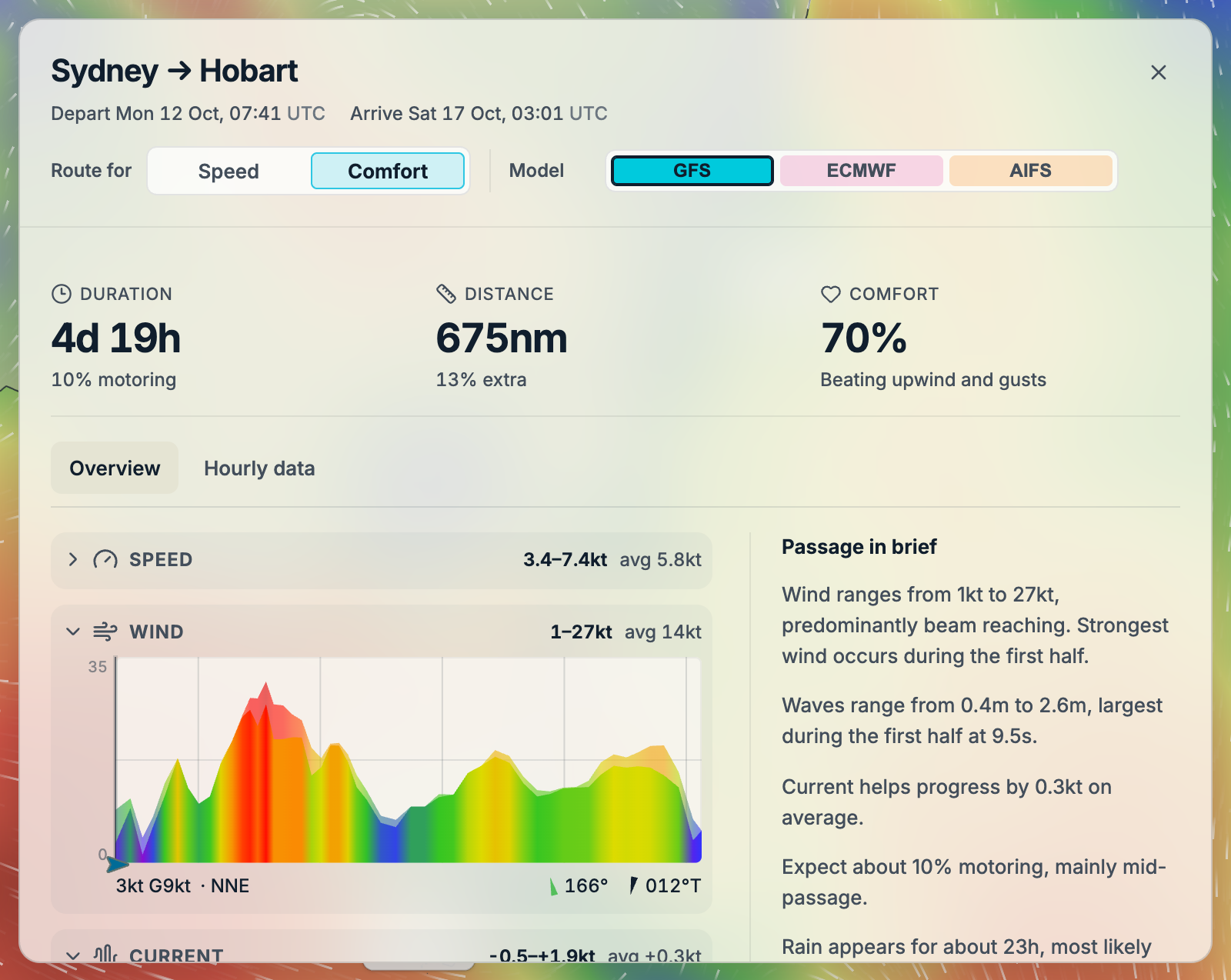 Route analysis for a selected Sydney–Hobart departure, showing passage metrics and the wind profile